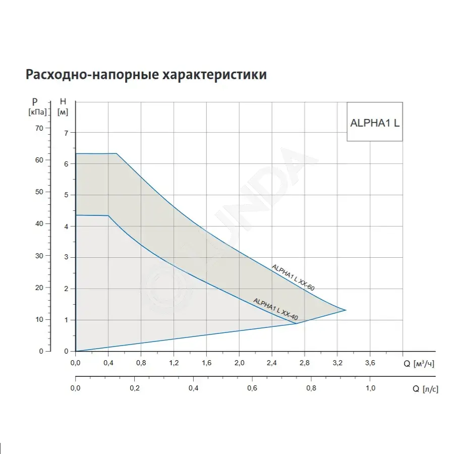 Напорная характеристика насоса. График насоса напор производительность. Расходно напорная характеристика. Фекальный насос джилекс фекальник 260/10 н. 25-6 насос напорно расходные характеристики.