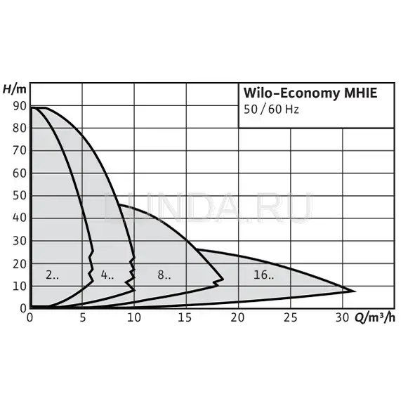 Многоступенчатый насос Economy MHIE, Wilo
