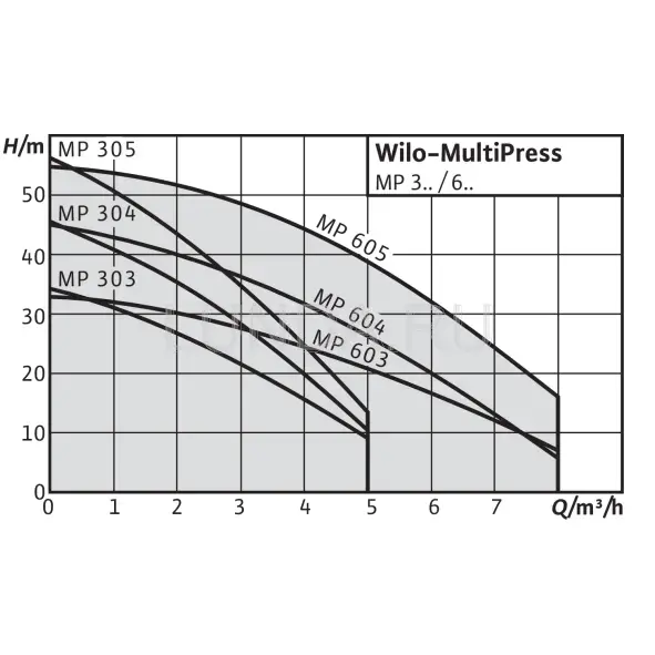 Многоступенчатый нормальновсасывающий горизонтальный центробежный насос MultiPress MP, Wilo