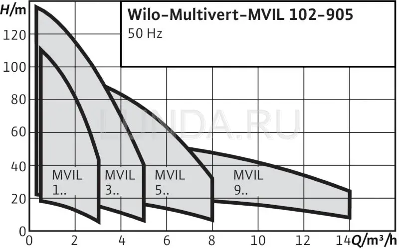 Насос Multivert MVIL, Wilo