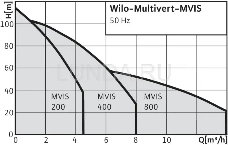 Насос Multivert MVIS, Wilo