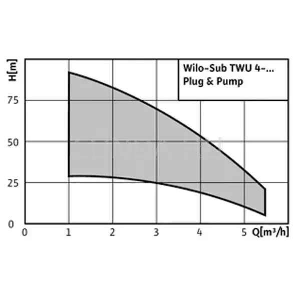 Скважинный насос Wilo-Sub TWU 4 Plug & Pump