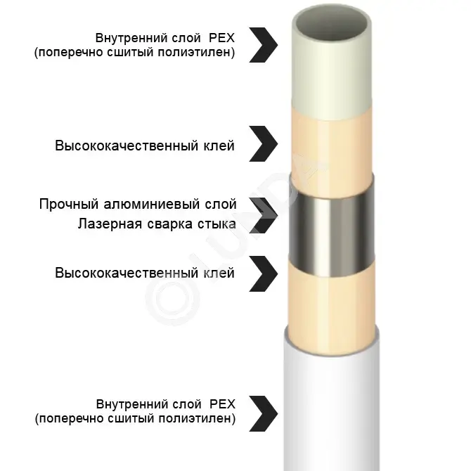 Металлополимерная труба MultiSkin4 в бухтах, Comap | Lunda - трубы