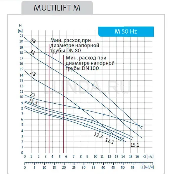 Канализационная насосная установка Multilift M, Grundfos