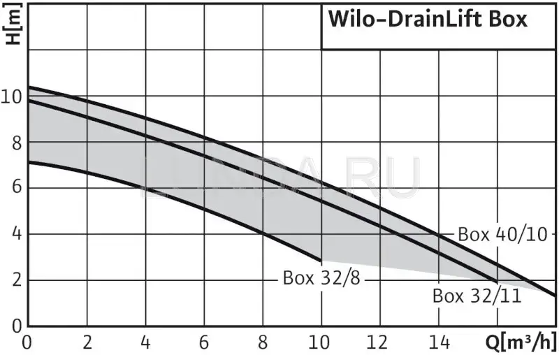 Напорная установка Wilo-DrainLift Box
